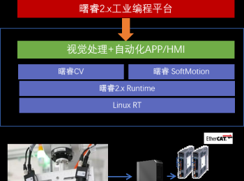 曙光工业数智底座：开启视觉与控制一体新时代